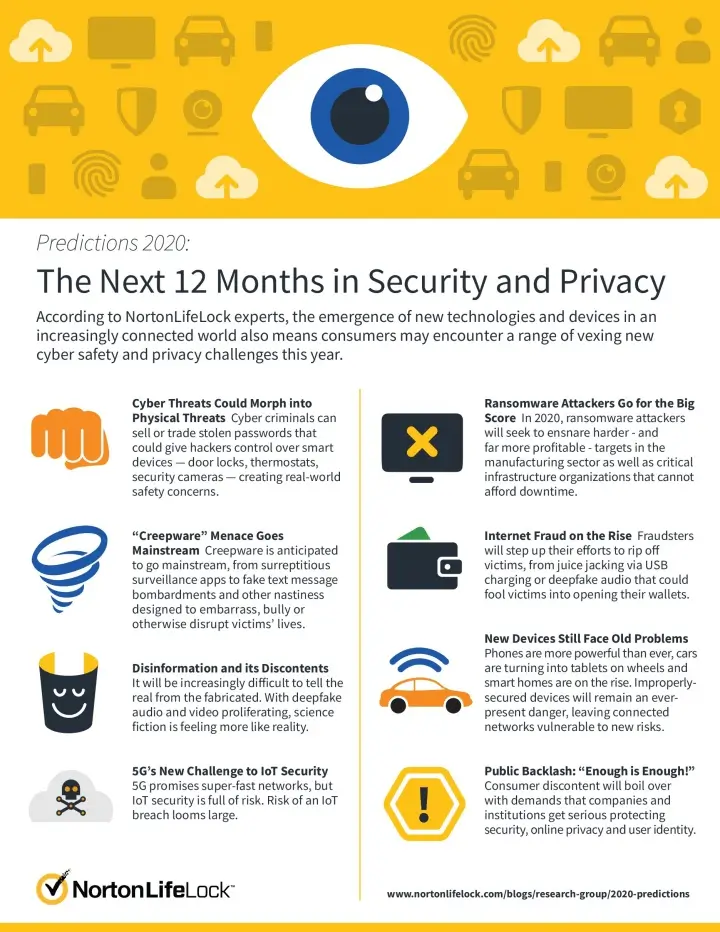 Antivirus - Norton Cybercrime Infographic